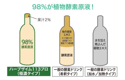 98％が植物酵素原液！